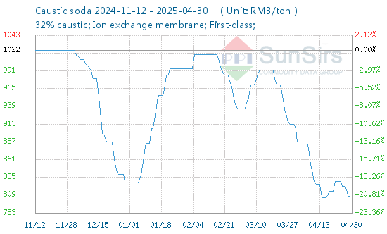 The Caustic Soda Market Operated Weakly in April