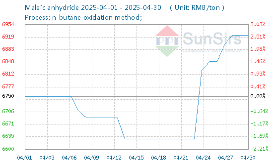 The Domestic Maleic Anhydride Market Fell First and Then Rose in April