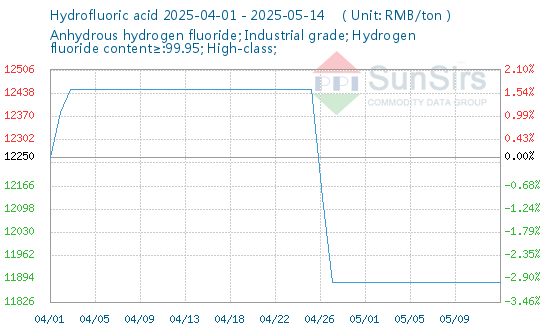 The Market Price of Hydrofluoric Acid is Temporarily Stable Last Week