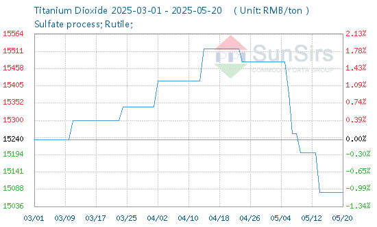 In Mid-May, the Domestic Titanium Dioxide Market Price Dropped