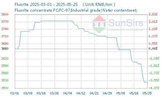 Domestic Fluorite Prices Fell Last Week