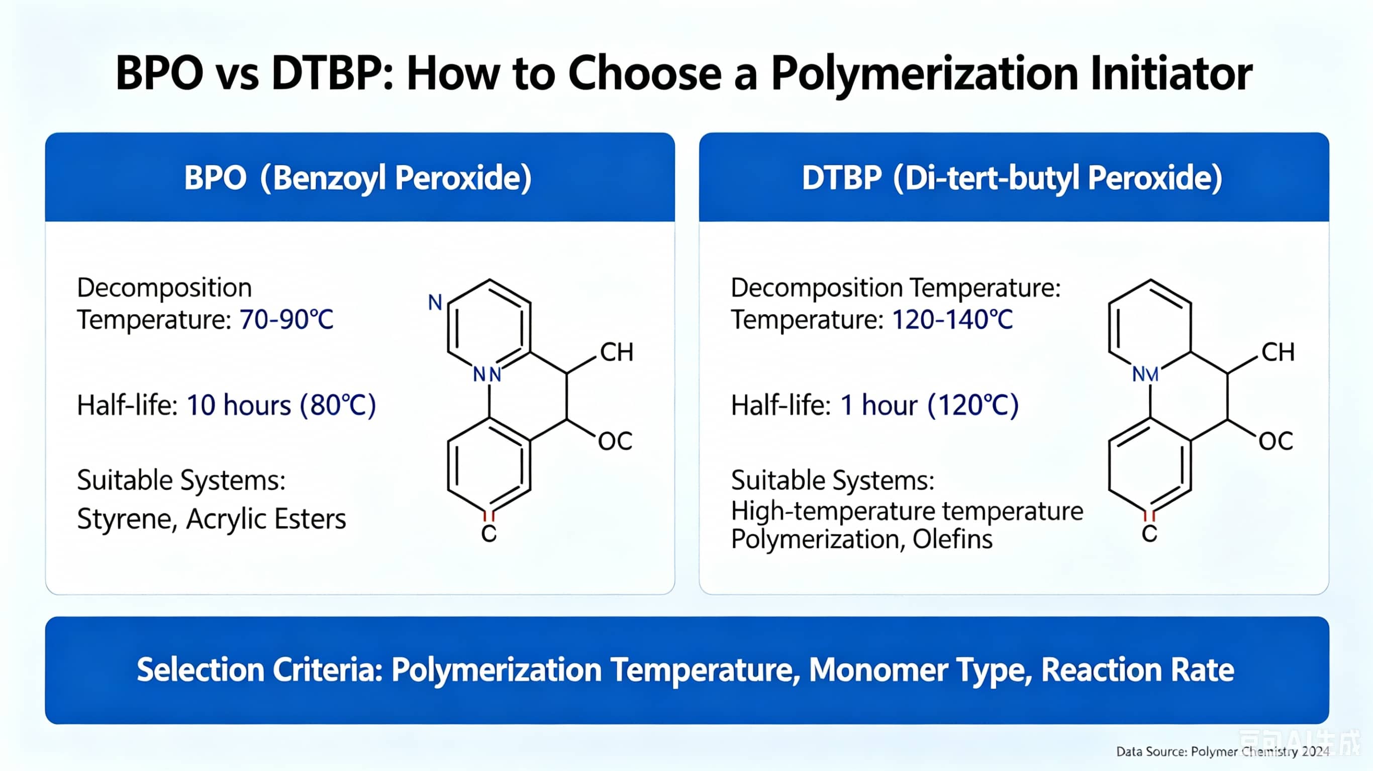 BPO vs DTBP Initiators: Key Differences and Selection Guide
